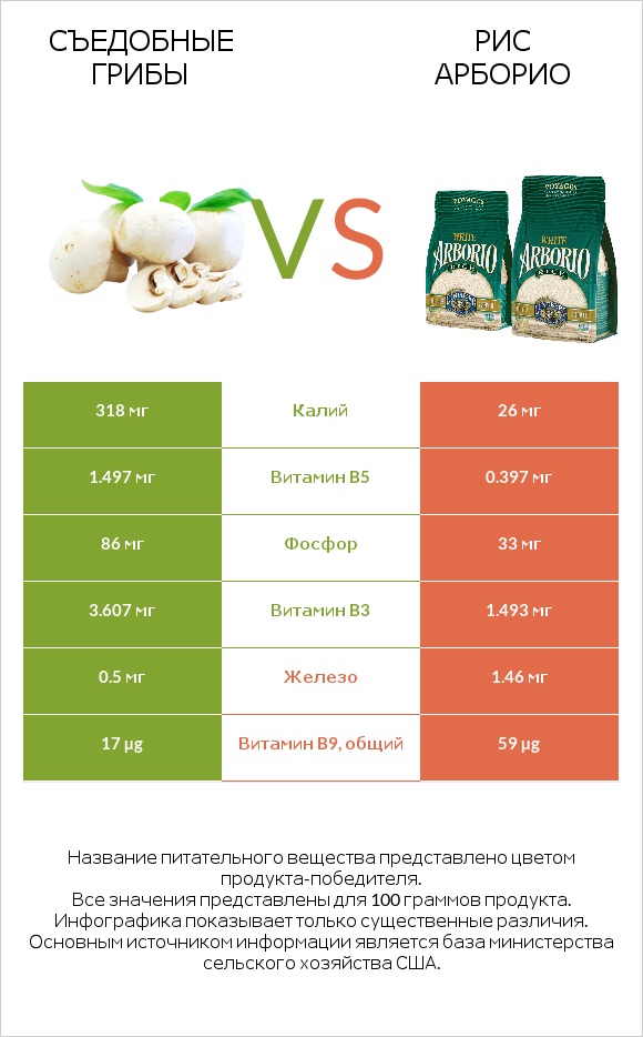 Съедобные грибы vs Рис арборио infographic