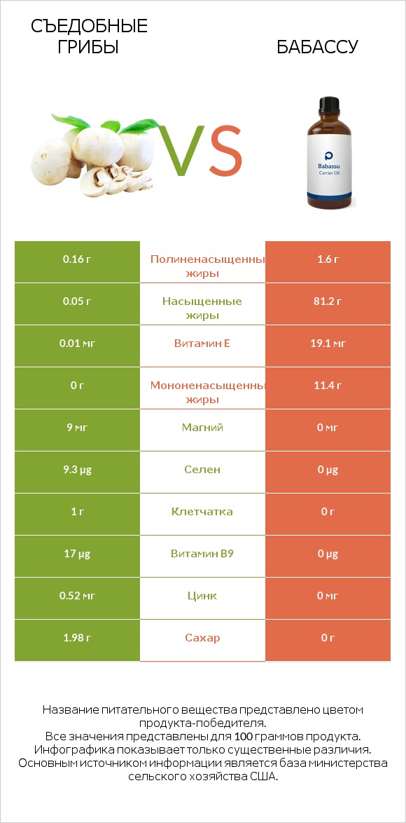 Съедобные грибы vs Бабассу infographic