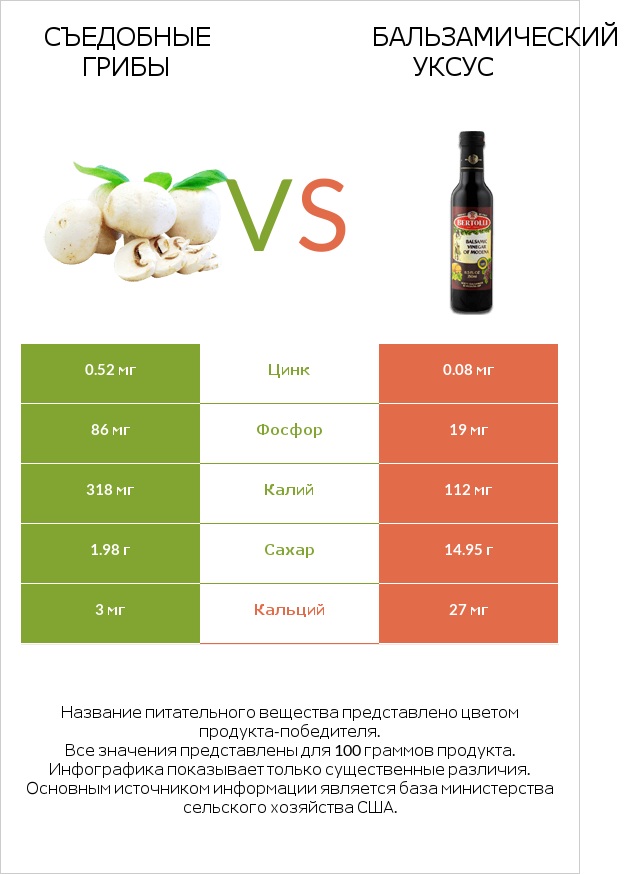 Съедобные грибы vs Бальзамический уксус infographic