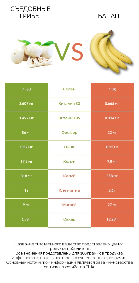 Съедобные грибы vs Банан infographic