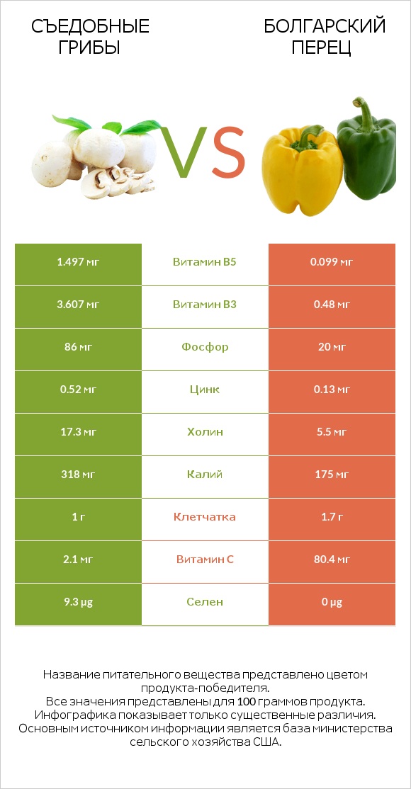 Съедобные грибы vs Болгарский перец infographic