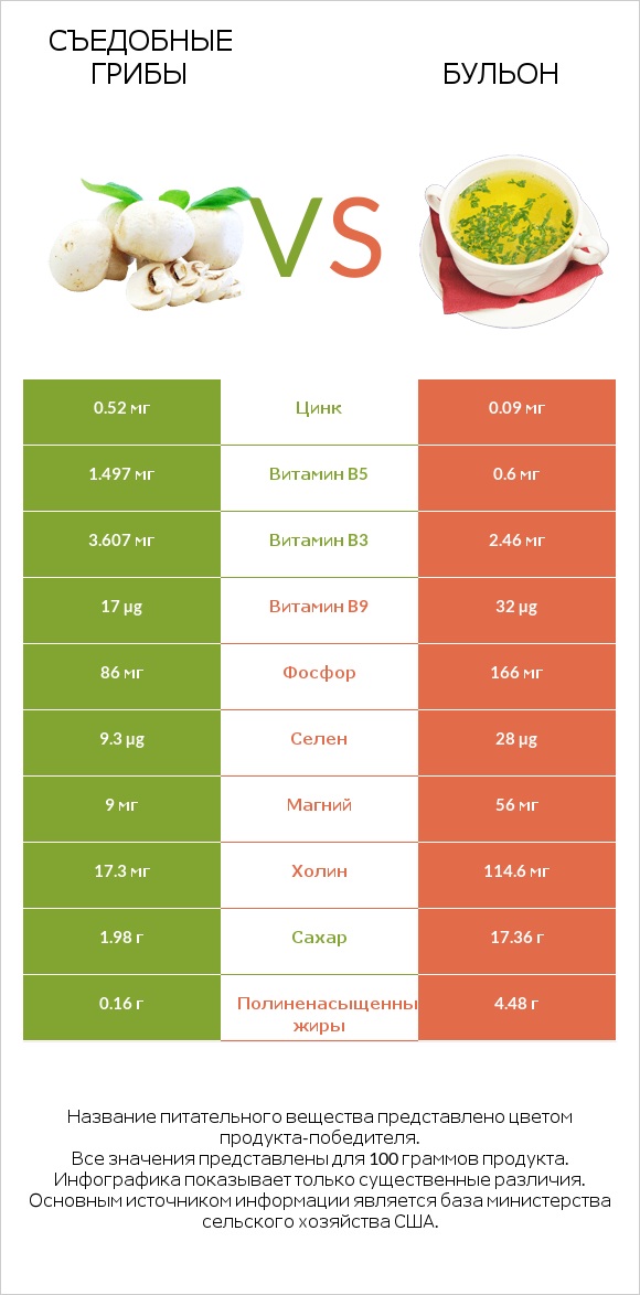 Съедобные грибы vs Бульон infographic