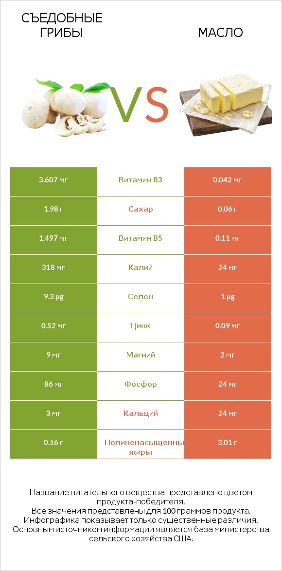 Съедобные грибы vs Масло infographic