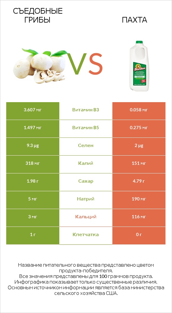 Съедобные грибы vs Пахта infographic