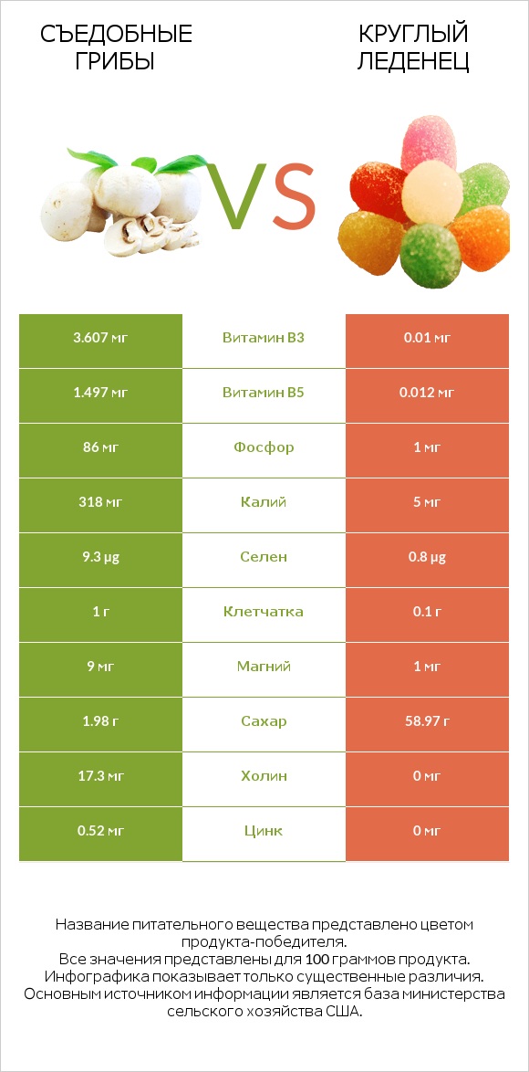 Съедобные грибы vs Круглый леденец infographic