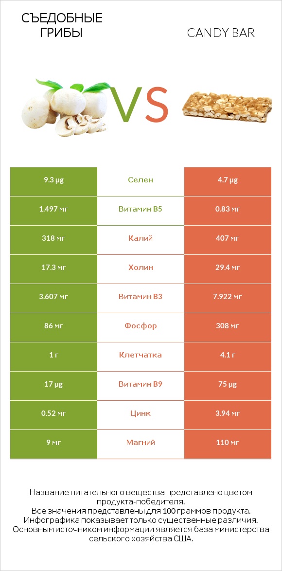 Съедобные грибы vs Candy bar infographic