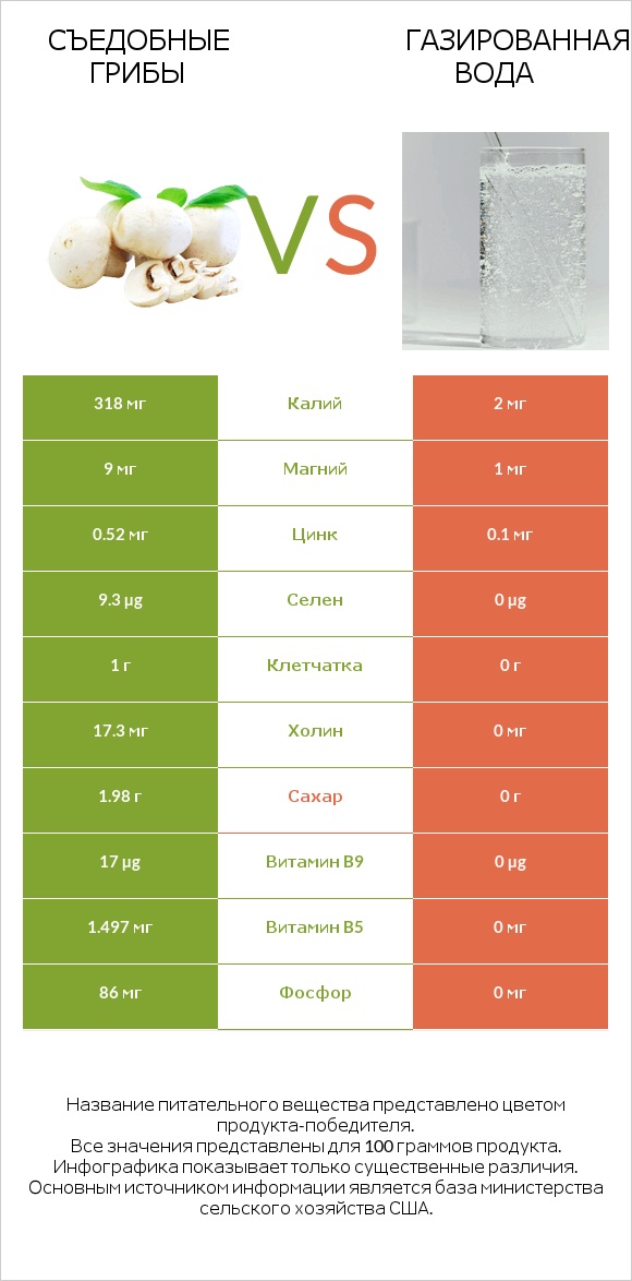 Съедобные грибы vs Газированная вода infographic