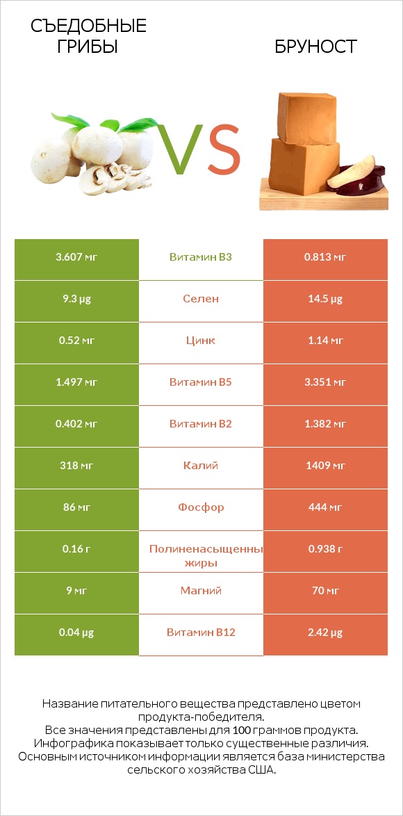 Съедобные грибы vs Бруност infographic