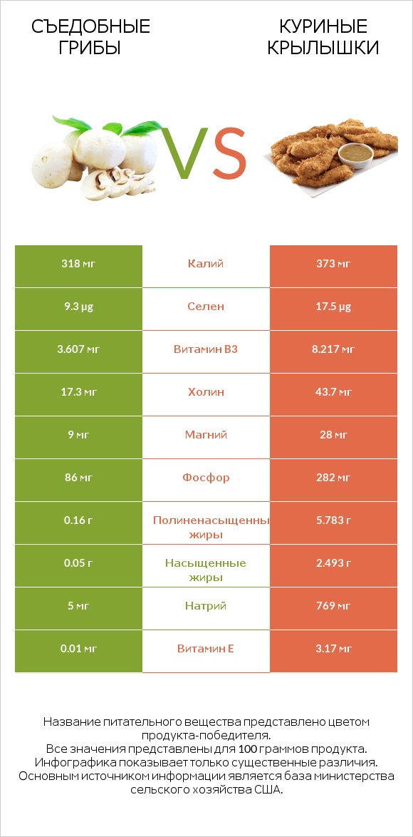 Съедобные грибы vs Куриные крылышки infographic