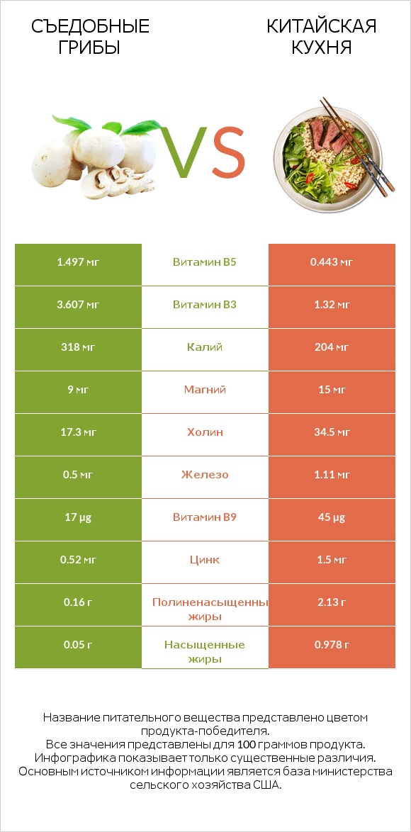 Съедобные грибы vs Китайская кухня infographic