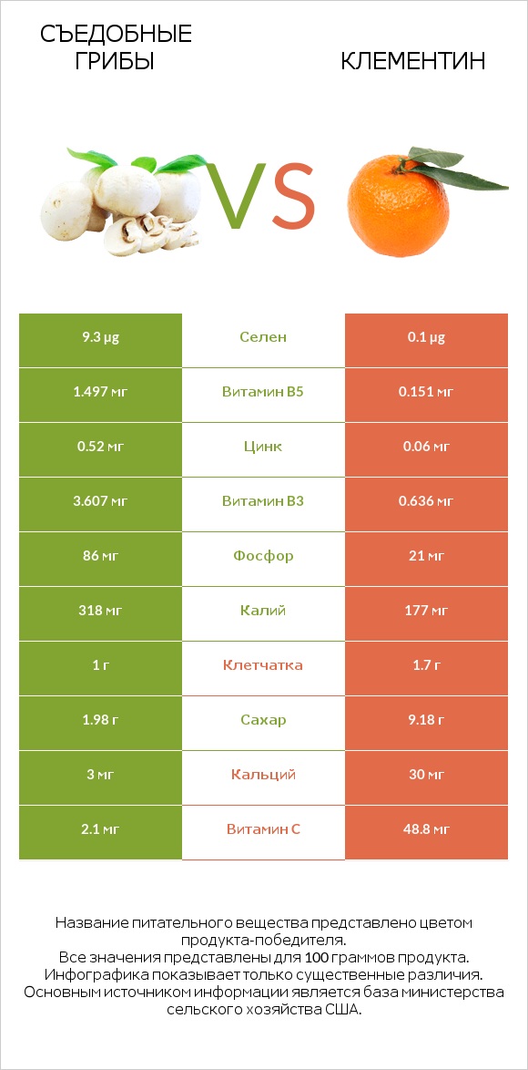 Съедобные грибы vs Клементин infographic