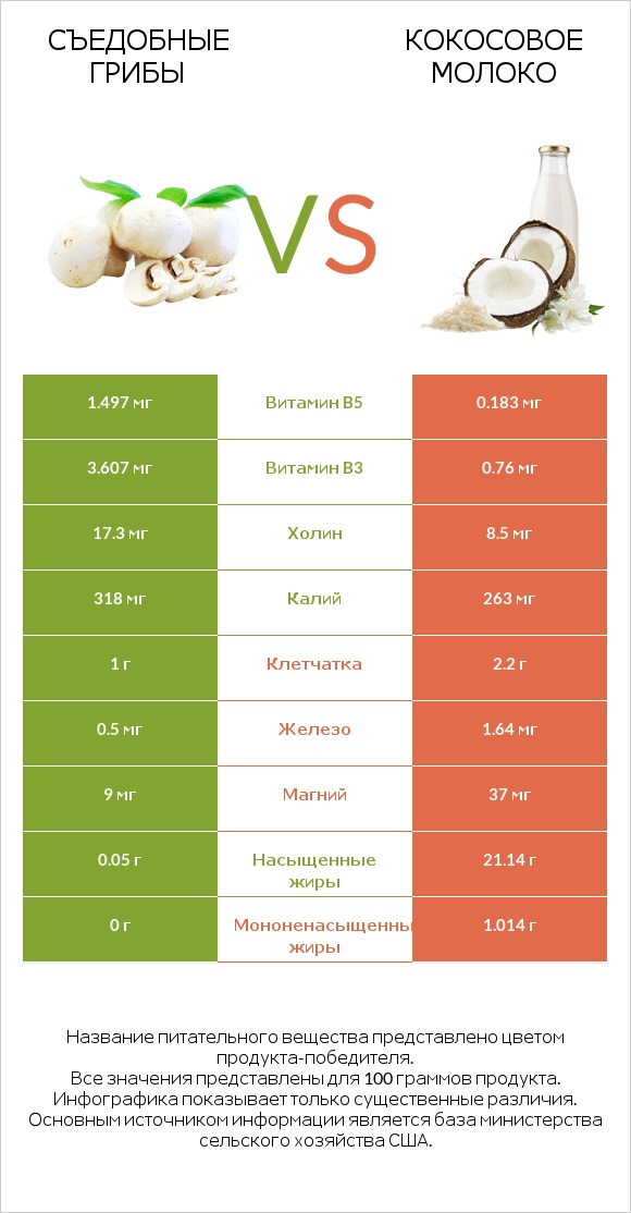 Съедобные грибы vs Кокосовое молоко infographic