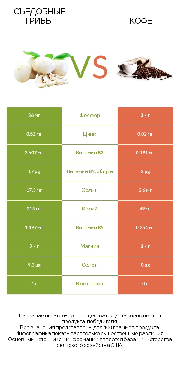 Съедобные грибы vs Кофе infographic