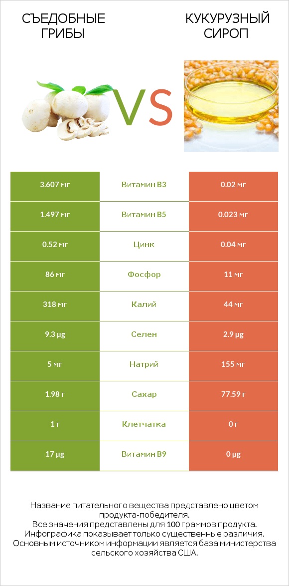 Съедобные грибы vs Кукурузный сироп infographic
