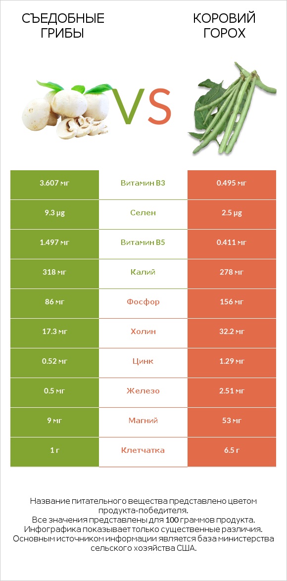 Съедобные грибы vs Коровий горох infographic