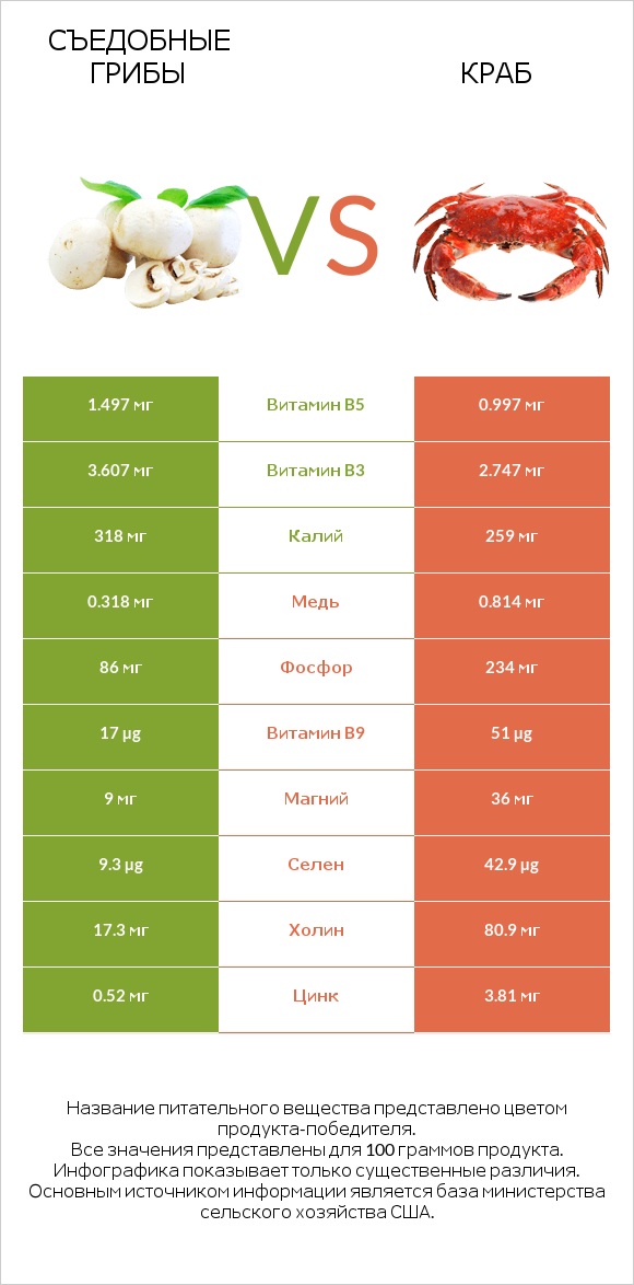 Съедобные грибы vs Краб infographic