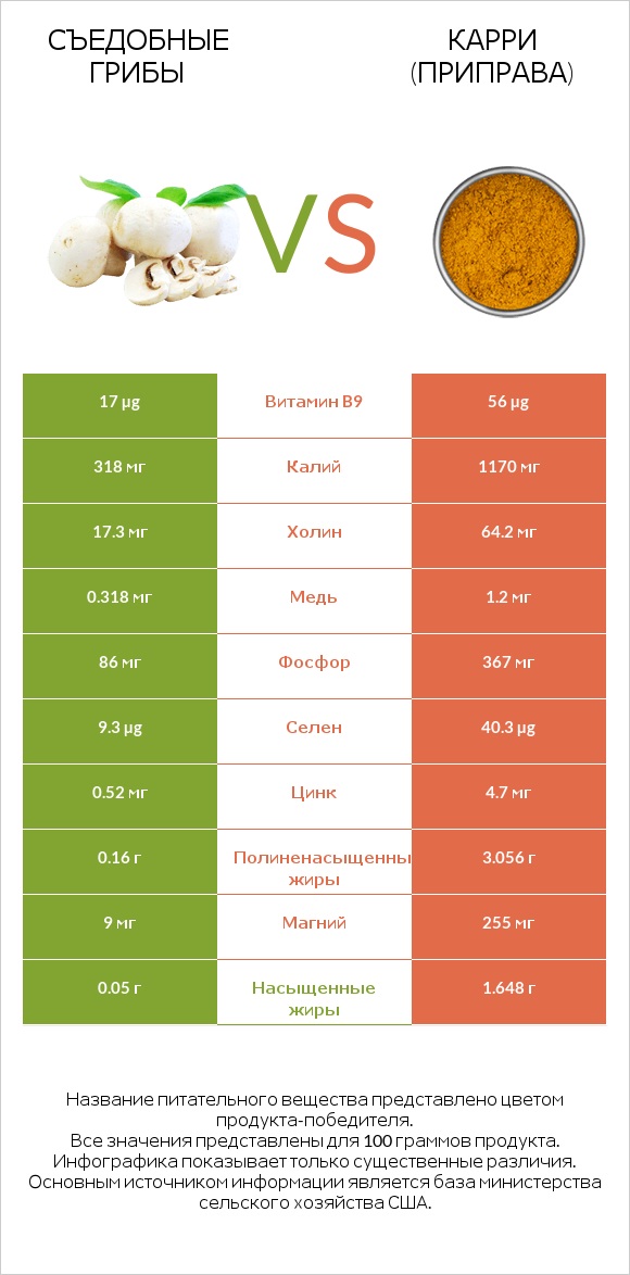 Съедобные грибы vs Карри (приправа) infographic