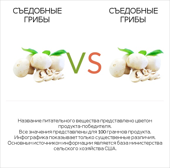 Съедобные грибы vs Съедобные грибы infographic