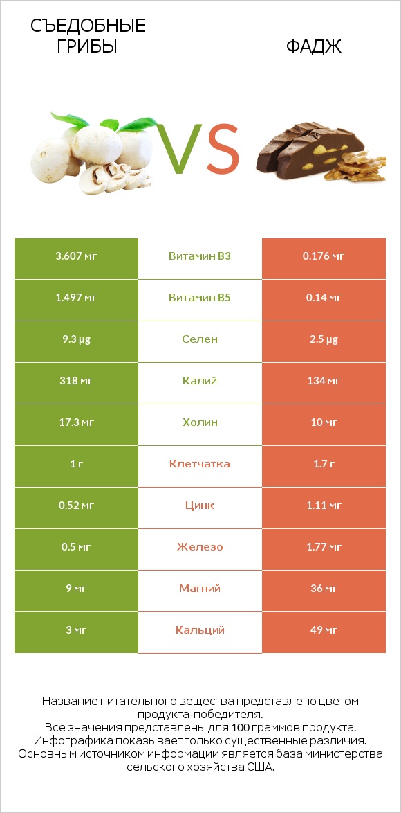 Съедобные грибы vs Фадж infographic