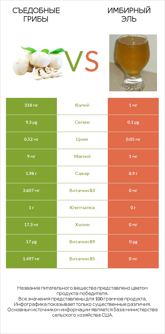 Съедобные грибы vs Имбирный эль infographic