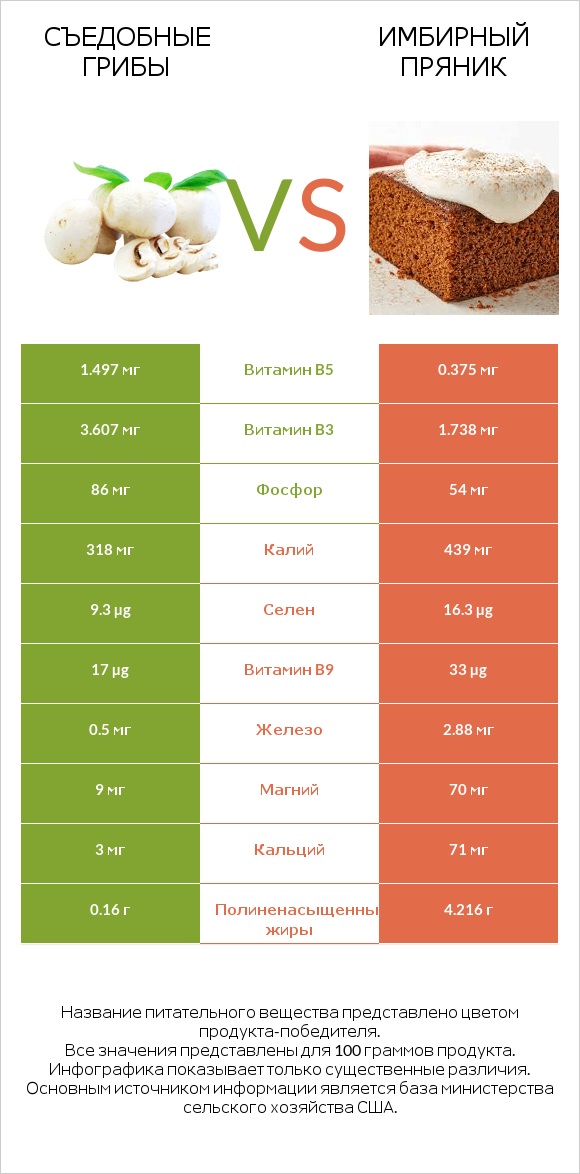 Съедобные грибы vs Имбирный пряник infographic