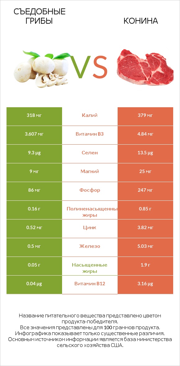 Съедобные грибы vs Конина infographic