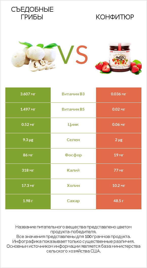 Съедобные грибы vs Конфитюр infographic
