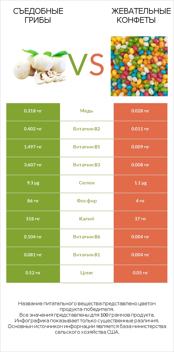 Съедобные грибы vs Жевательные конфеты infographic