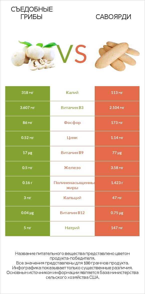 Съедобные грибы vs Савоярди infographic