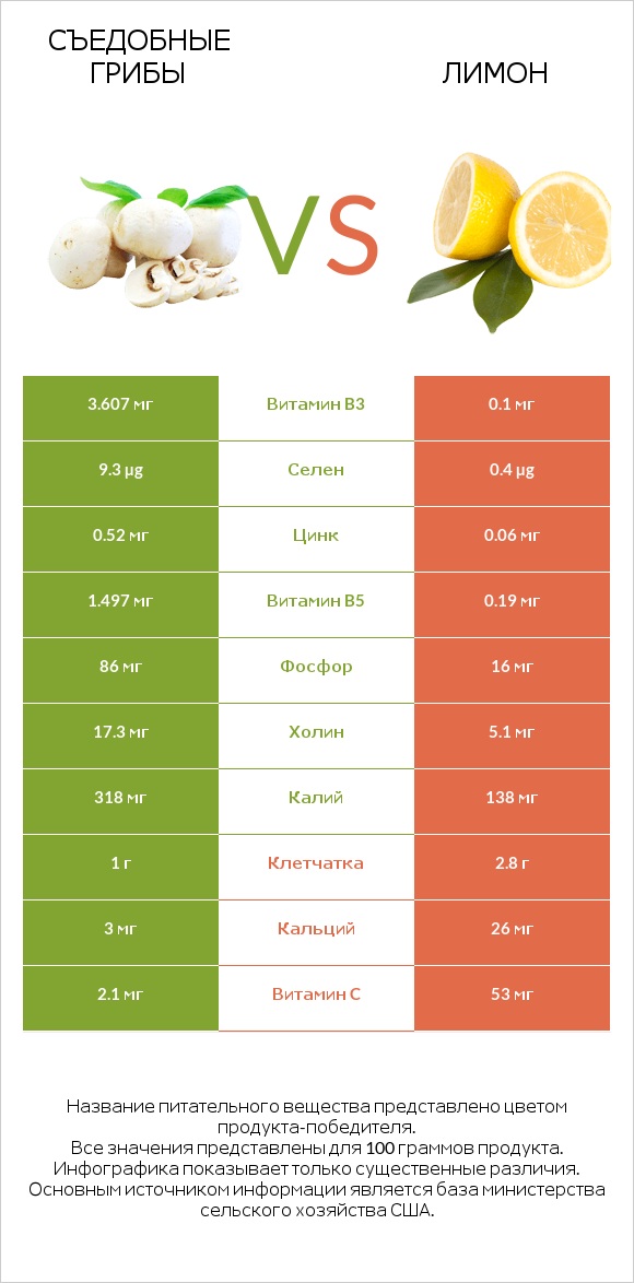 Съедобные грибы vs Лимон infographic