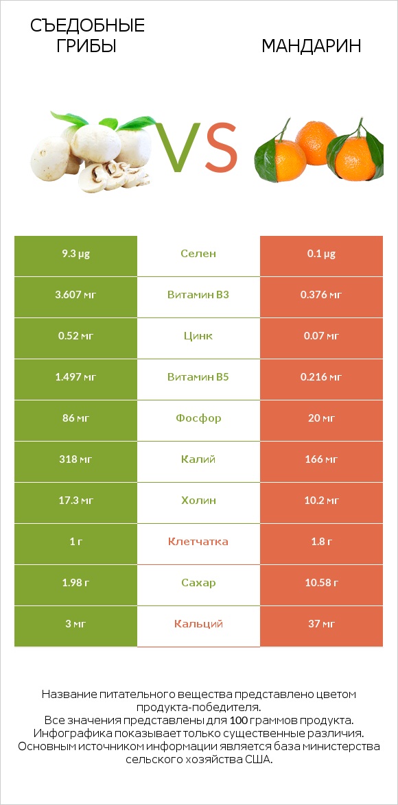 Съедобные грибы vs Mандарин infographic