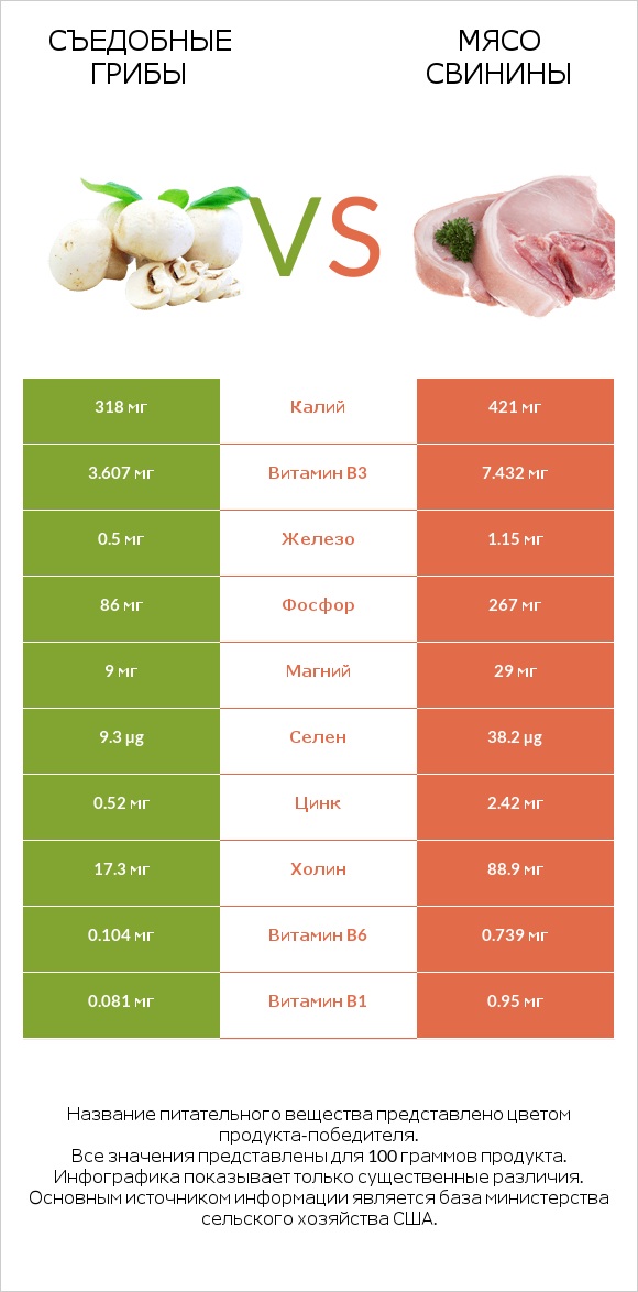 Съедобные грибы vs Мясо свинины infographic