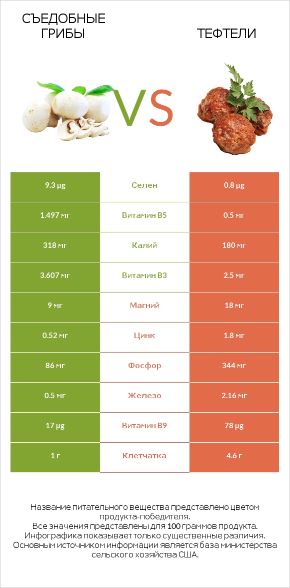 Съедобные грибы vs Тефтели infographic