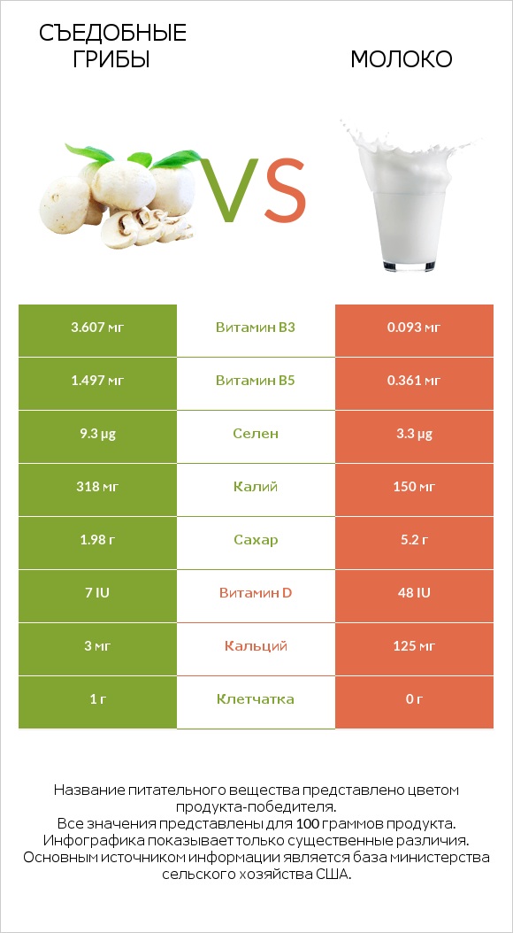Съедобные грибы vs Молоко infographic