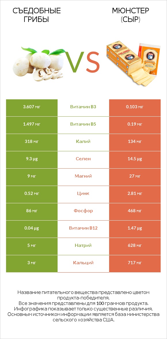 Съедобные грибы vs Мюнстер (сыр) infographic
