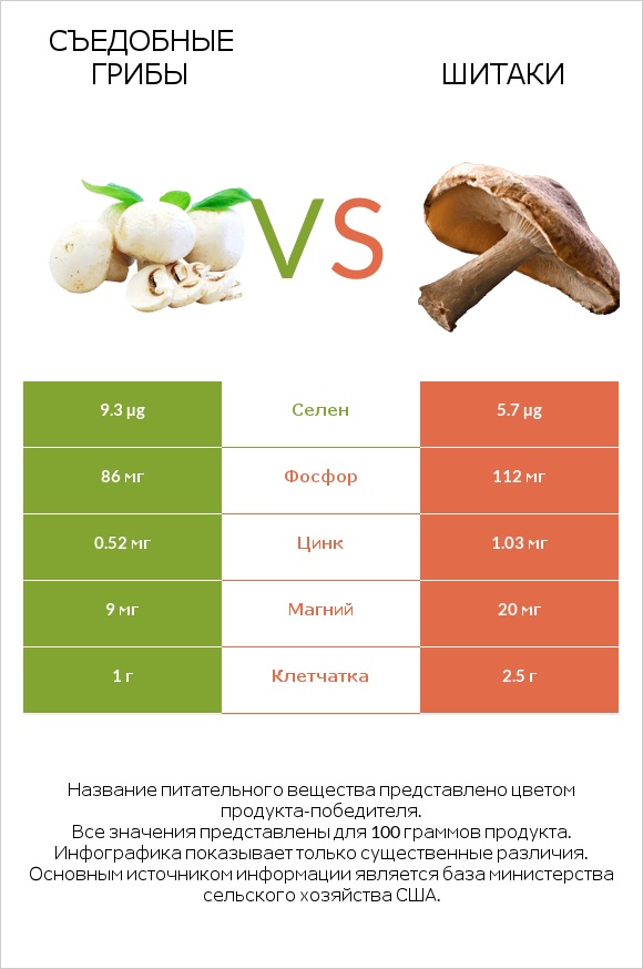 Съедобные грибы vs Шитаки infographic