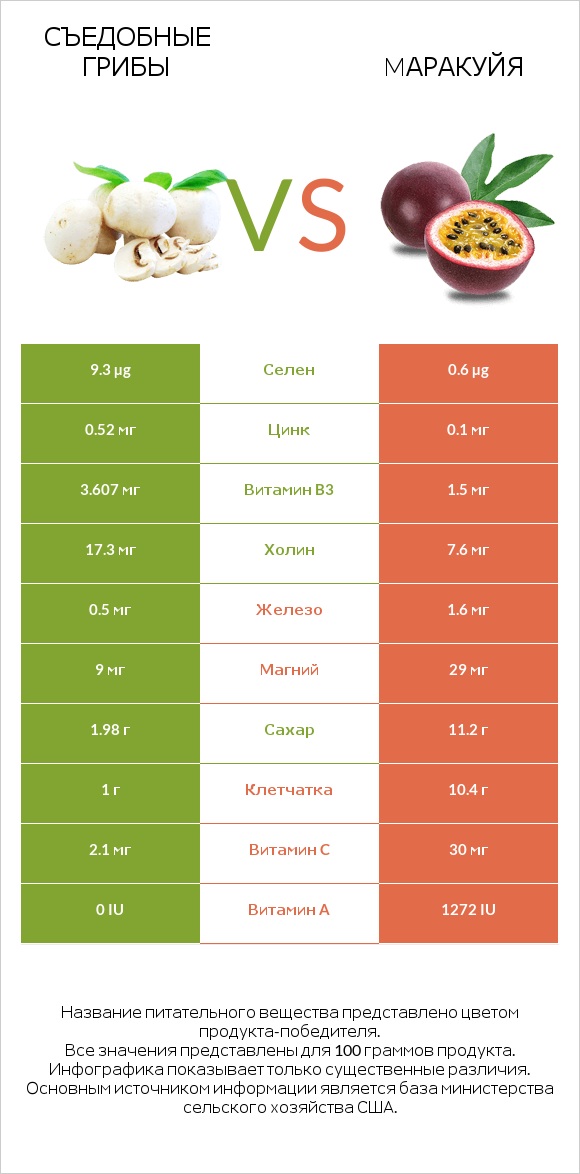Съедобные грибы vs Mаракуйя infographic