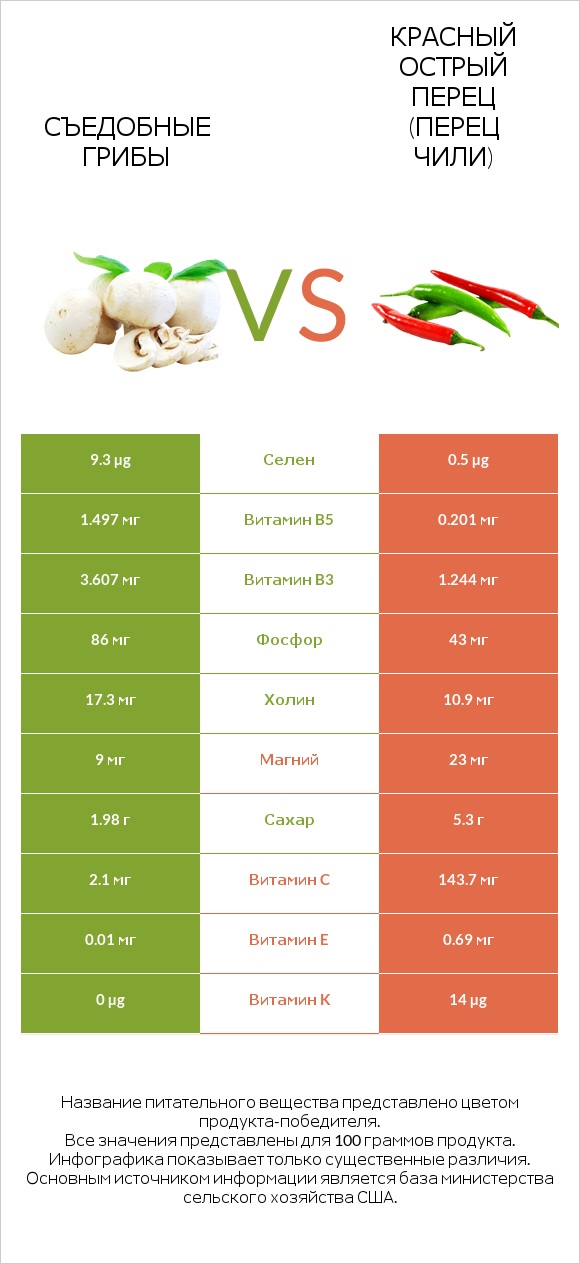 Съедобные грибы vs Красный острый перец (перец чили) infographic