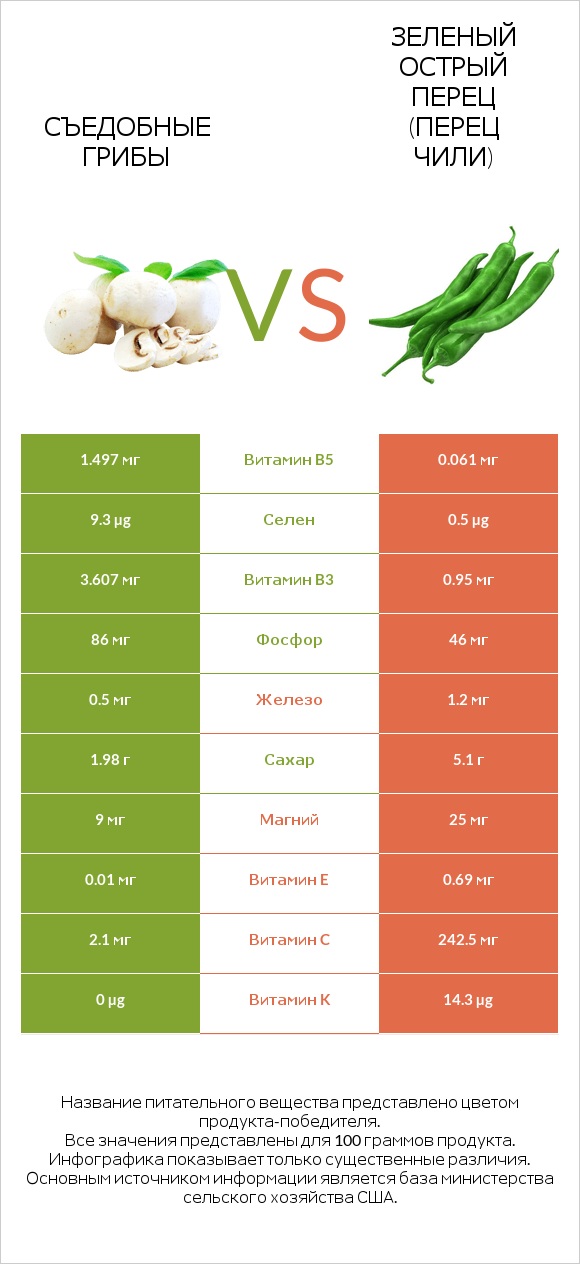 Съедобные грибы vs Зеленый острый перец (перец чили) infographic