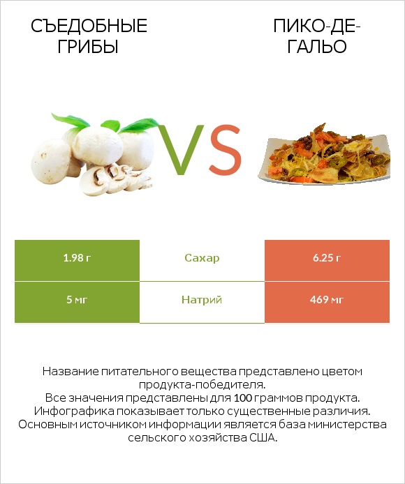 Съедобные грибы vs Пико-де-гальо infographic