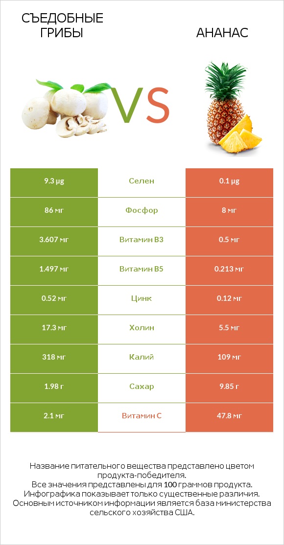 Съедобные грибы vs Ананас infographic