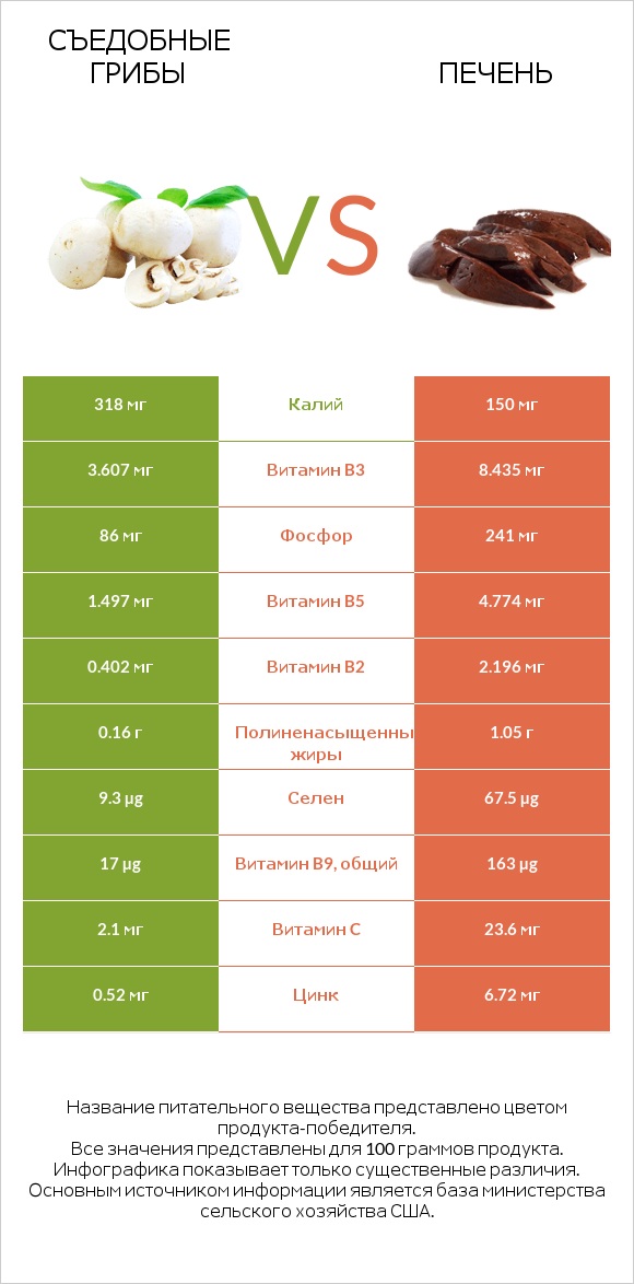 Съедобные грибы vs Печень infographic