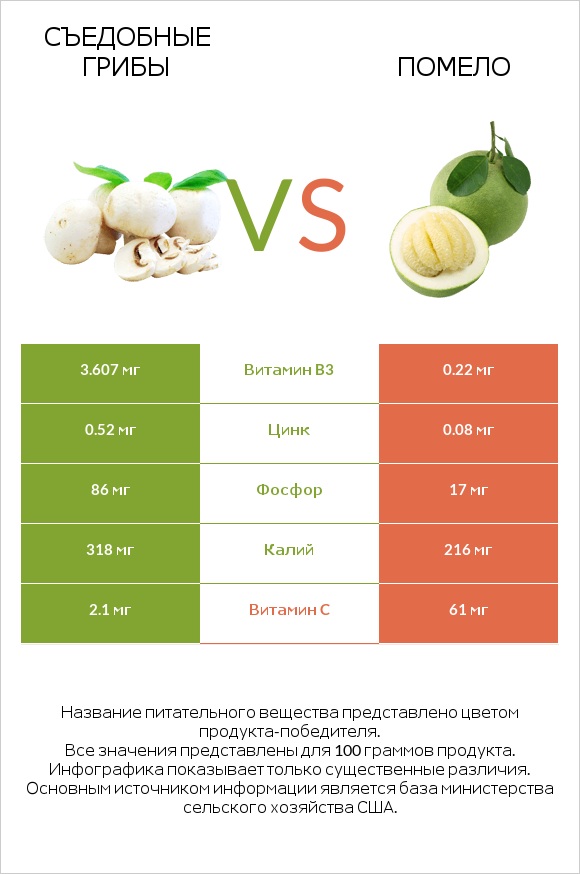 Съедобные грибы vs Помело infographic