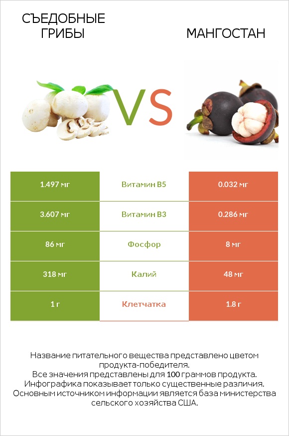 Съедобные грибы vs Мангостан infographic