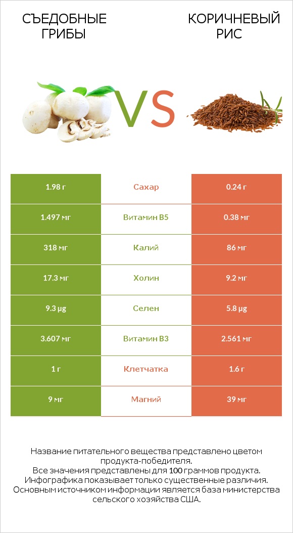 Съедобные грибы vs Коричневый рис infographic