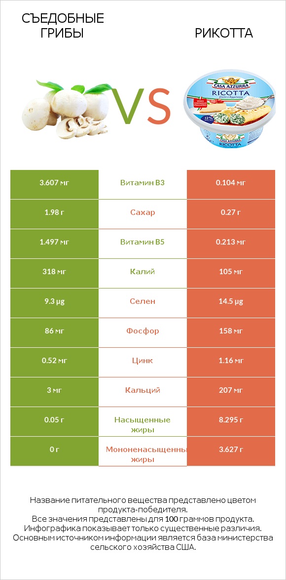 Съедобные грибы vs Рикотта infographic