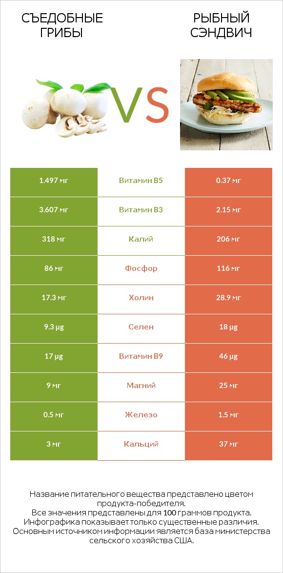 Съедобные грибы vs Рыбный сэндвич infographic