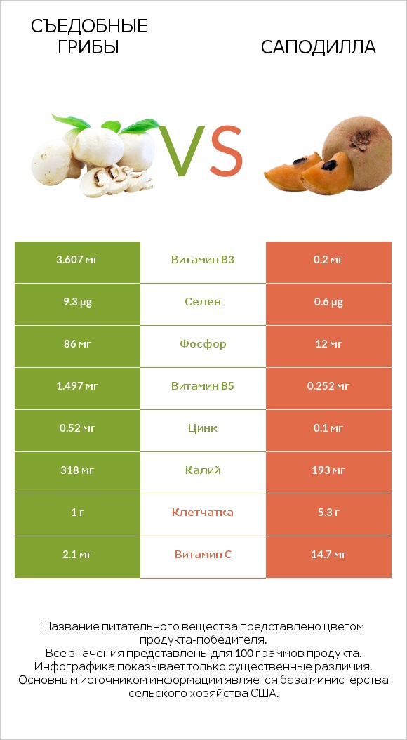 Съедобные грибы vs Саподилла infographic