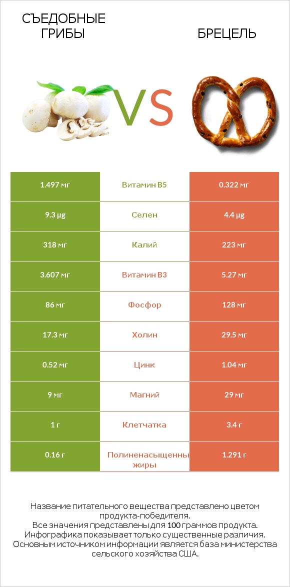 Съедобные грибы vs Брецель infographic