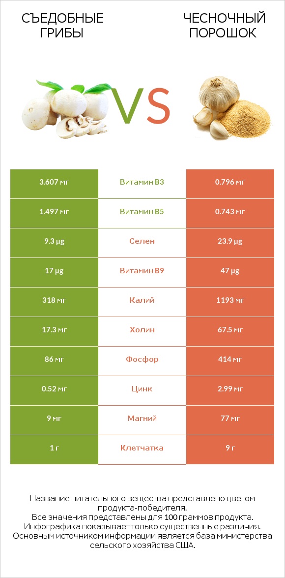 Съедобные грибы vs Чесночный порошок infographic